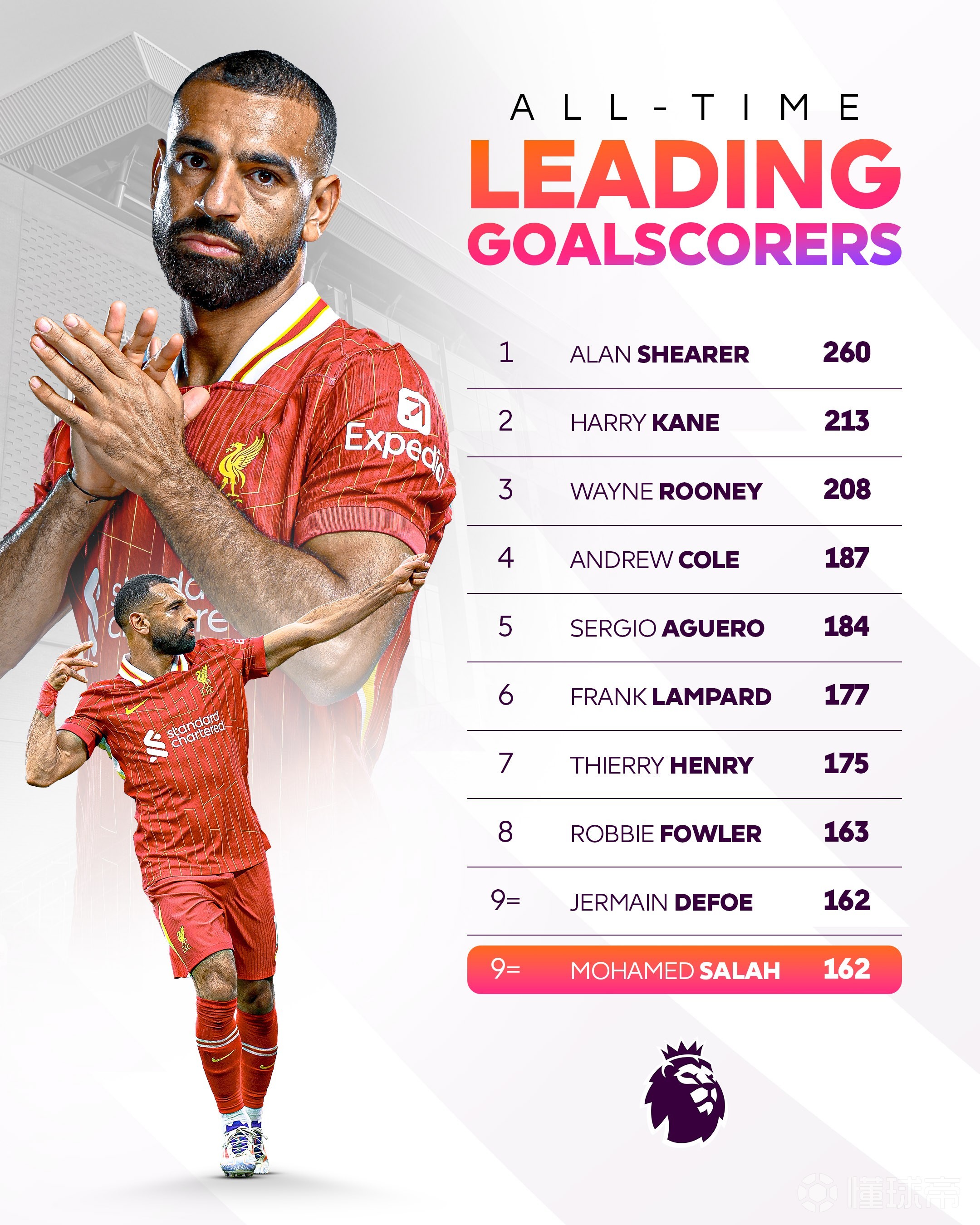 萨拉赫迎来五赛季出色发挥,曼联观众热烈欢呼! 萨拉赫迎来五赛季出色发挥,曼联观众热烈欢呼!